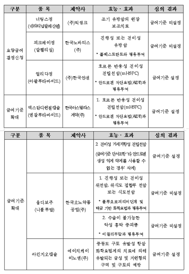 면역항암제 '옵디보주' 위암 급여기준 설정 불발