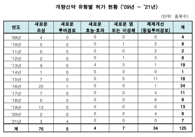 개량신약 10개 중 6개 복합제…만성질환 투약 단순화↑