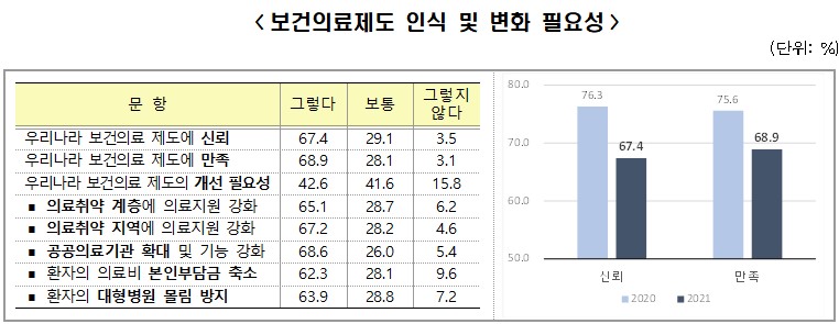 국민 67% "보건의료제도 신뢰·만족"…외래 대기 6분 단축