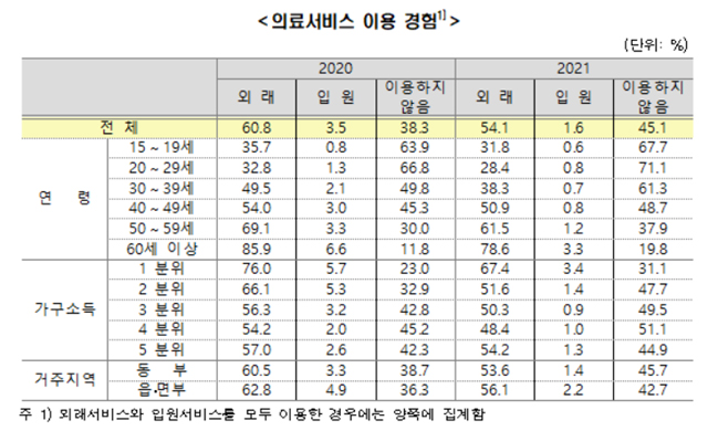 병·의원 외래방문 1회 이상 54%…전년보다 6.7%p 감소