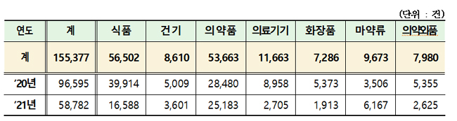 최근 2년간 의약품 부당광고·불법유통 5만3천건 달해