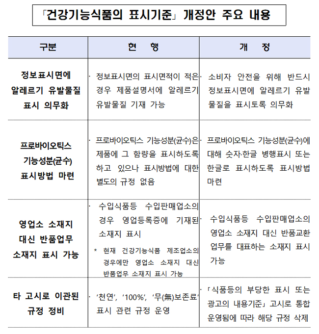 내년부터 건기식에 '알레르기 유발물질' 표기 의무화
