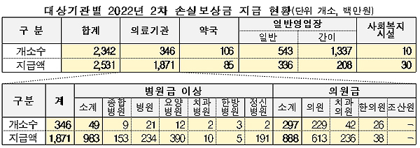 이달 손실보상금 총 4753억…약국 106곳에 8500만원