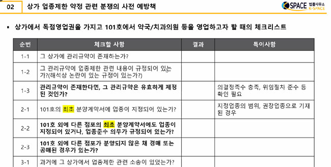 약국 독점권 지키고 싶다면…상가 관리규약부터 확인을