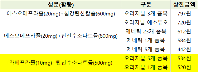 3월 출시 '라베프라졸+탄산수소나트륨' 경쟁력은 약가