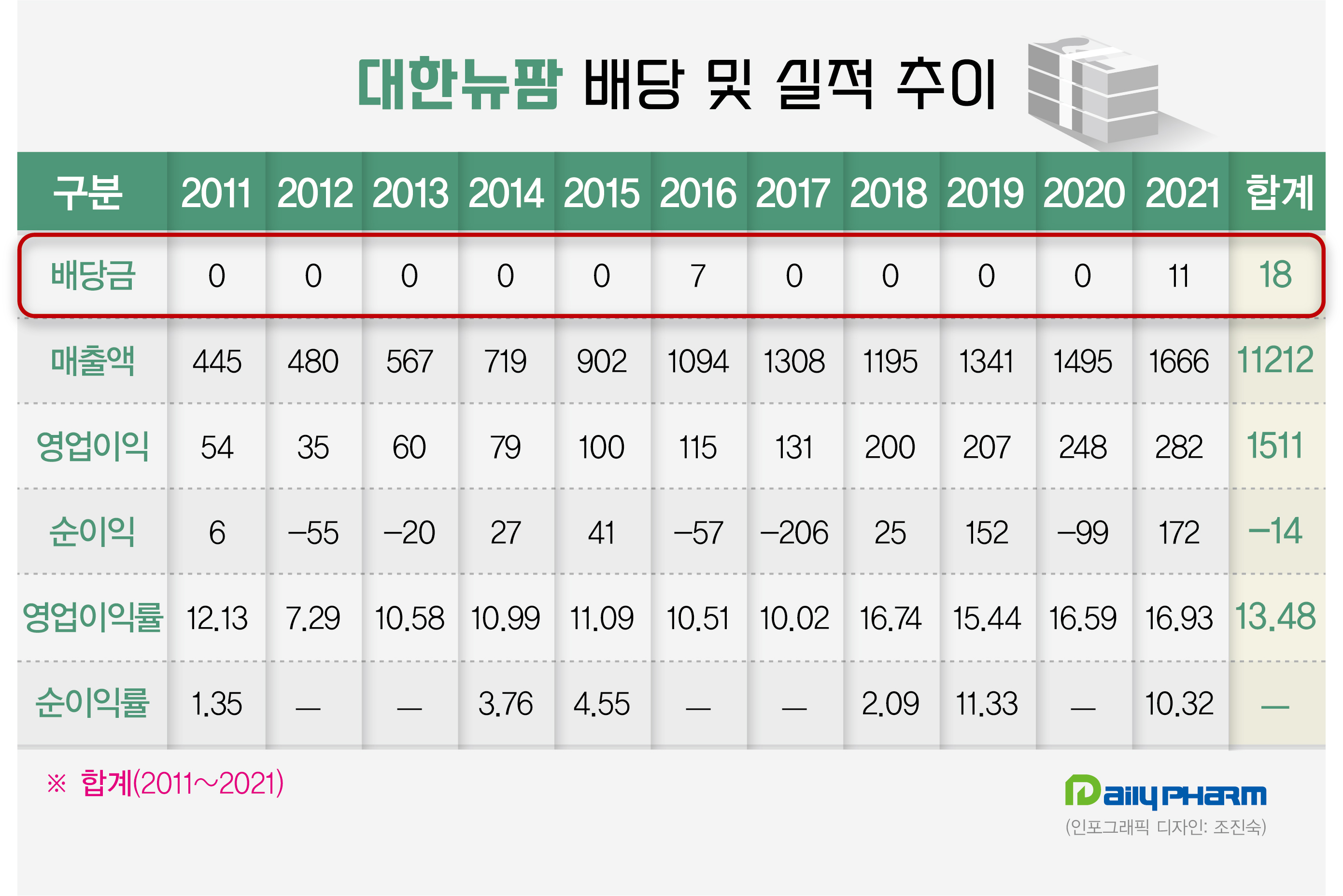 대한뉴팜 5년 만에 현금배당…주주요구·시장평가 수용