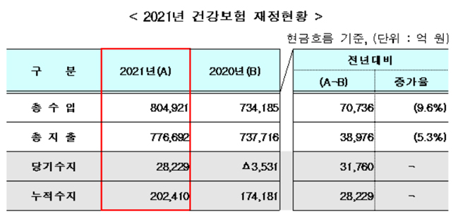 작년 건보재정 2조8229억원 흑자…환자수 감소 영향