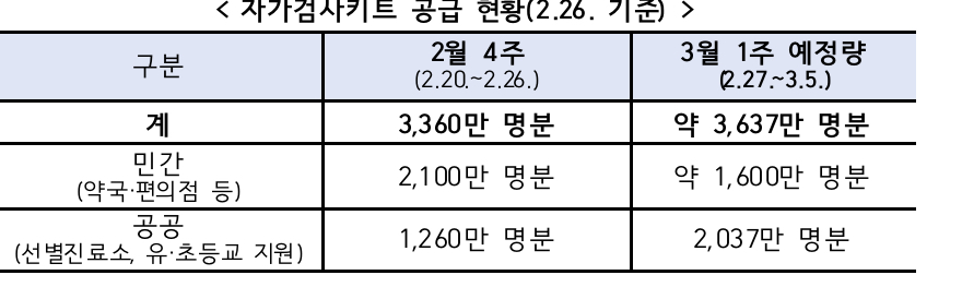 식약처, 3월 첫 주 자가검사키트 1600만명 분 공급