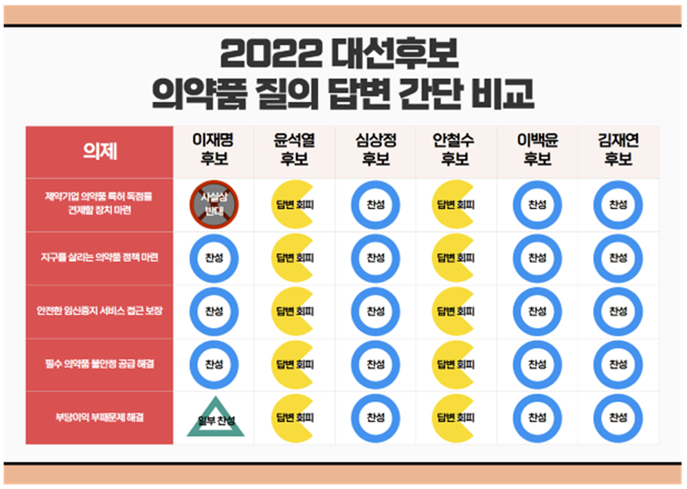 건약 의약품 정책질의에 여야후보 반응 '극과극'