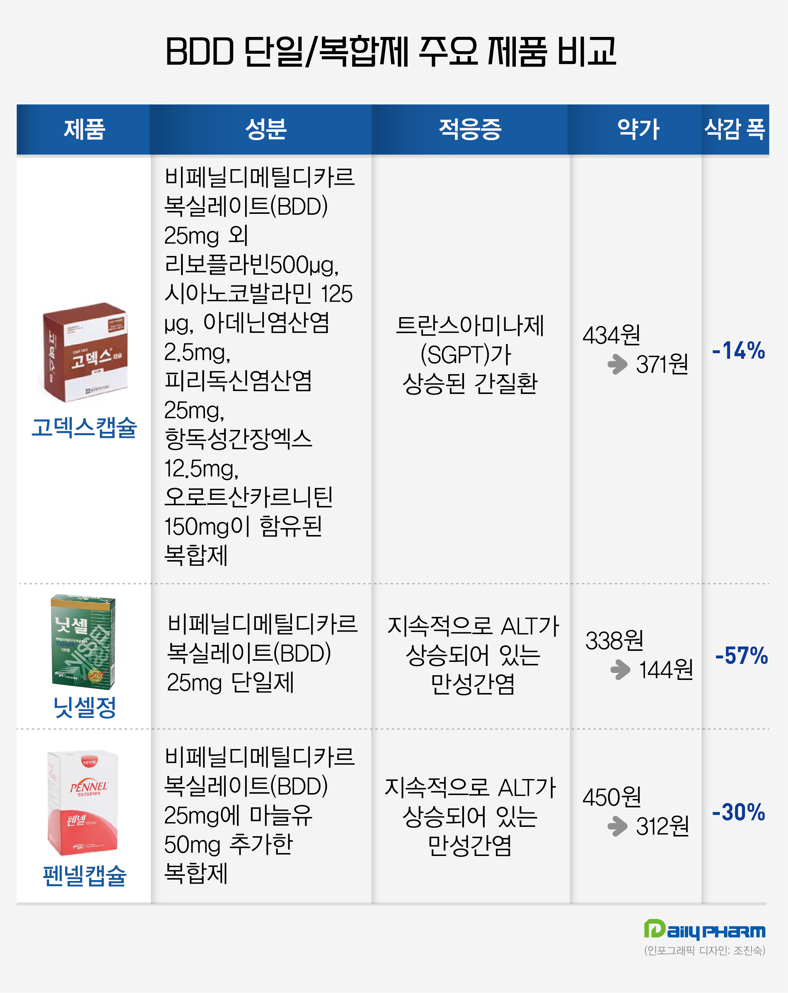 고덱스·닛셀·펜넬은 '오미자 합성' 같은 계열 의약품?