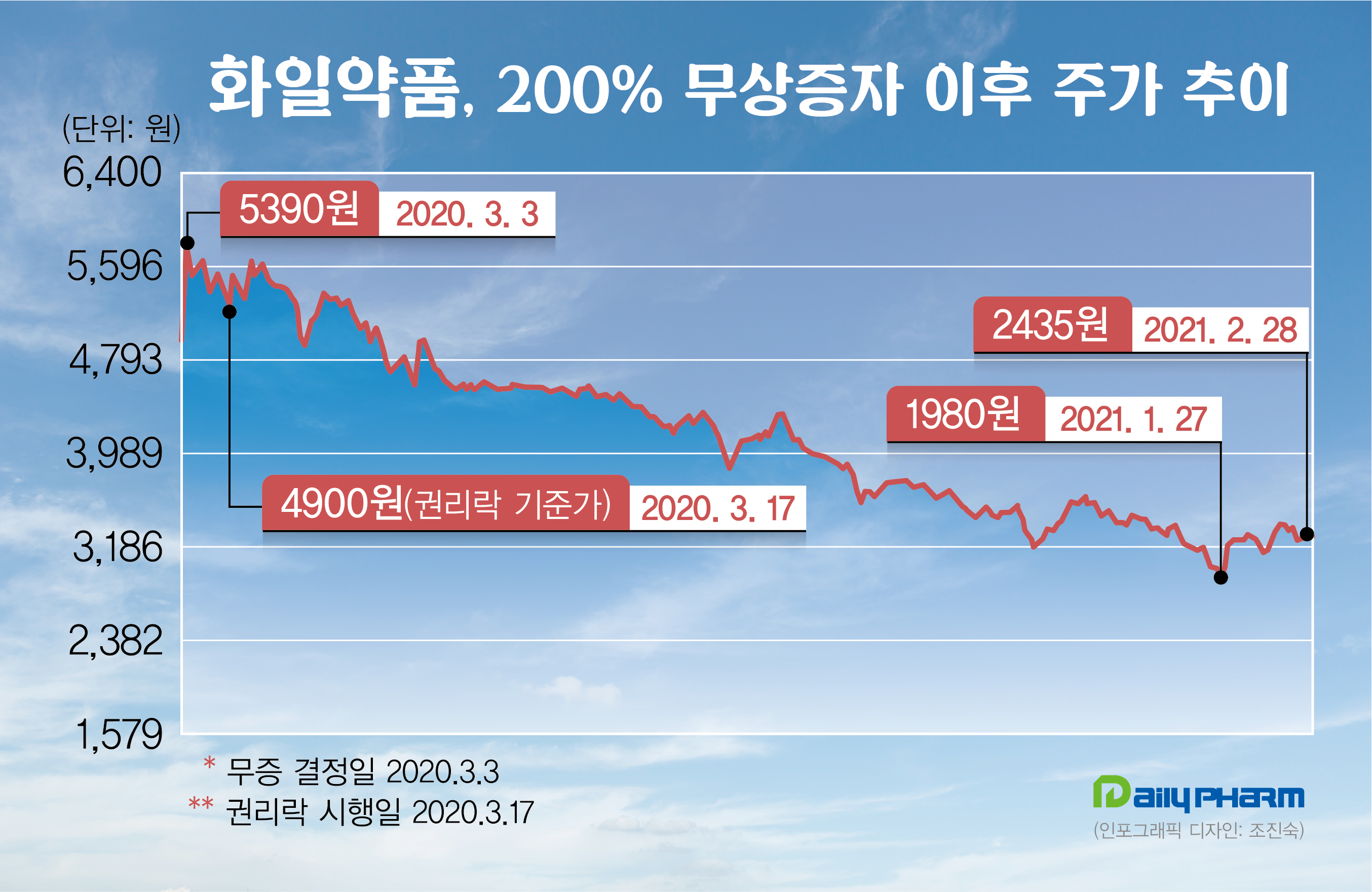 주인 바뀐 화일약품, 200% 무상증자 이후 주가 반토막