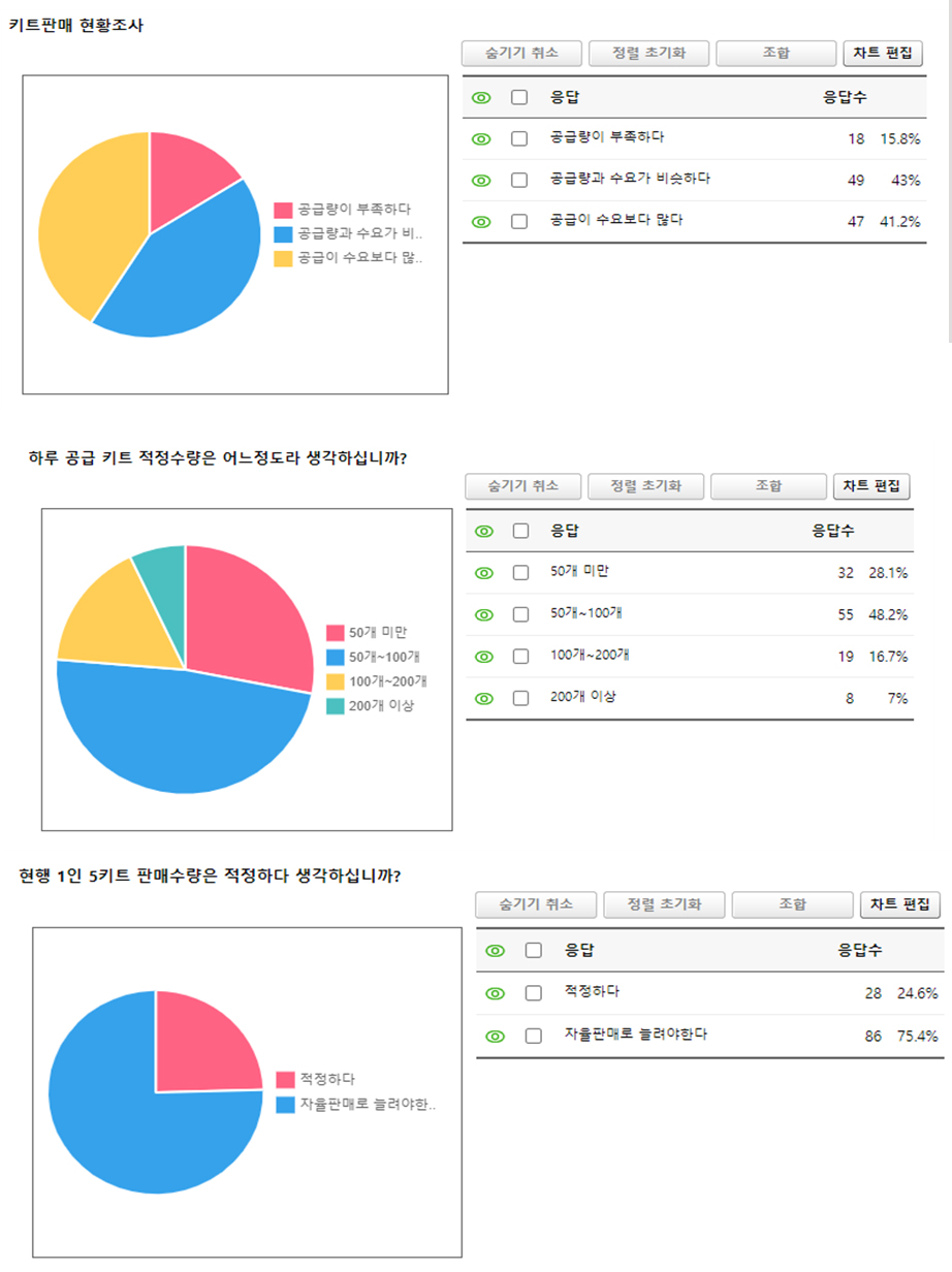 약사 84% "공급난 해소"...'1인 5키트' 제한 풀어야 75%