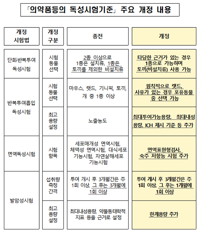 의약품 독성시험 기준 개선...국제 공인 시험법 추가