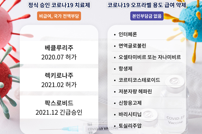 코로나19 건보 적용 약제 총 9종…악템라 신규 진입