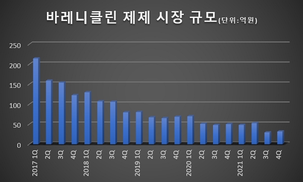 금연약 시장 4년 새 75% 축소됐지만...제일약품 약진