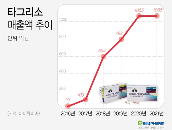 타그리소 주춤·렉라자 출격...폐암치료제 시장 꿈틀