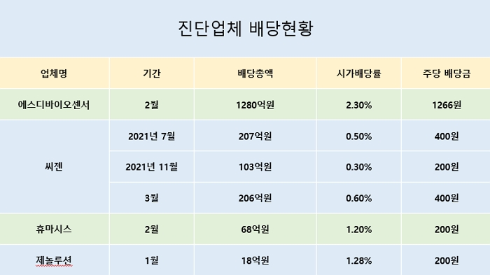SD바이오센서 1280억·씨젠 206억…진단업체 배당잔치