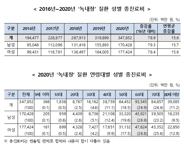 작년 녹내장 진료비 3천5백억 규모…5년새 79% 급증