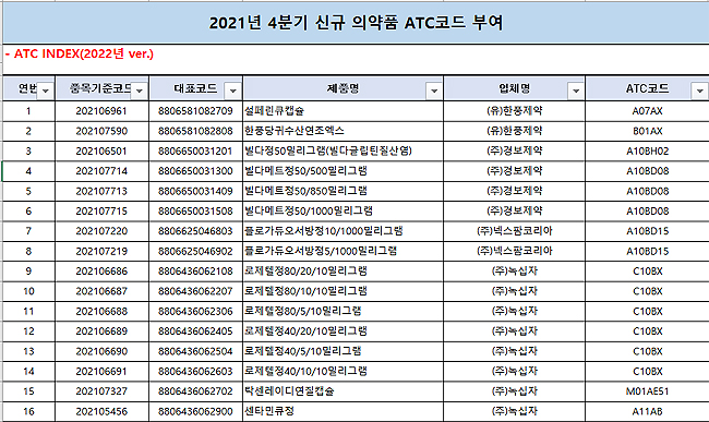 로제텔·아일라 등 신규 약제 338개 품목 ATC 코드 부여
