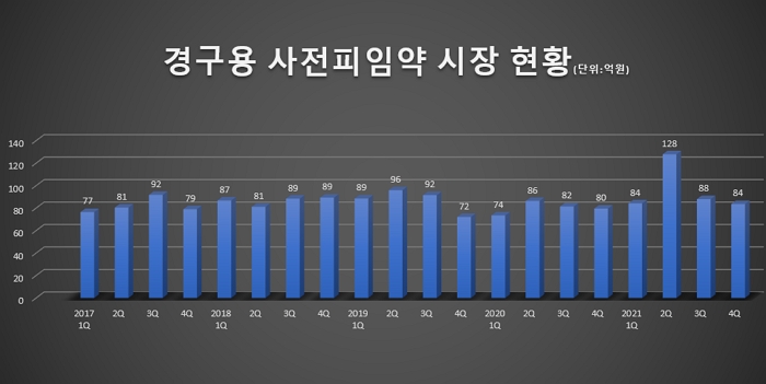 사전피임약 시장  반등...4세대 야즈 매출 25%↑  198억 