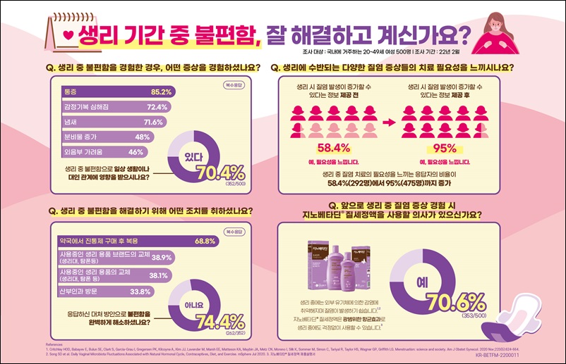 생리 중 여성질환 발생과 효율적 치료관리법은