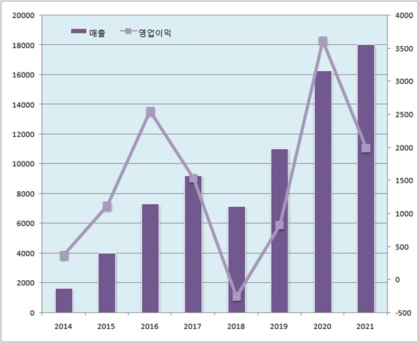셀트리온헬스, 작년 영업익 45%↓...매출은 역대 최대