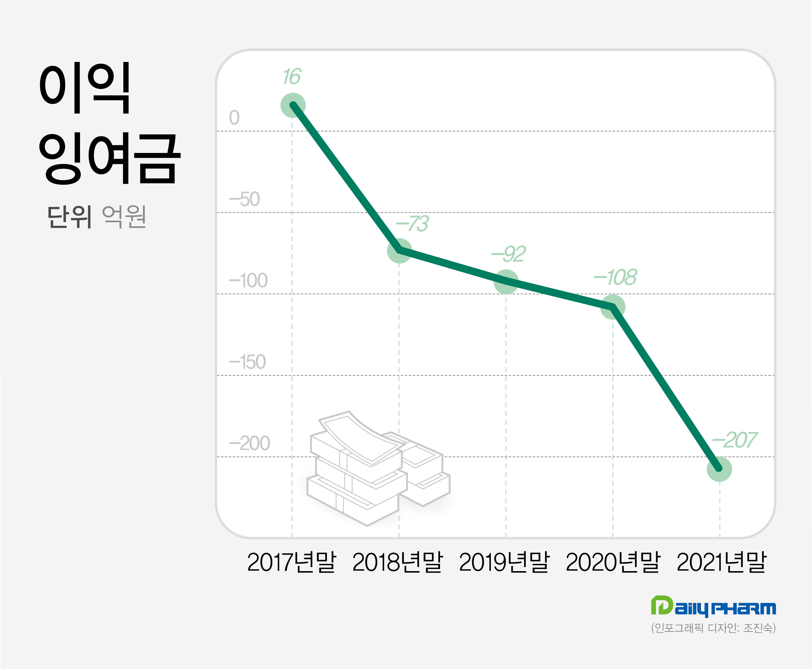 5년 순손실 310억...서울제약 결손금 200억원 돌파