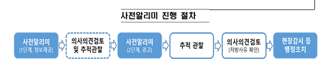 항불안제 처방 기준 벗어난 의사 367명 서면 경고
