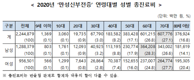 만성신부전증 총 진료비 증가…1인당 진료비 864만원