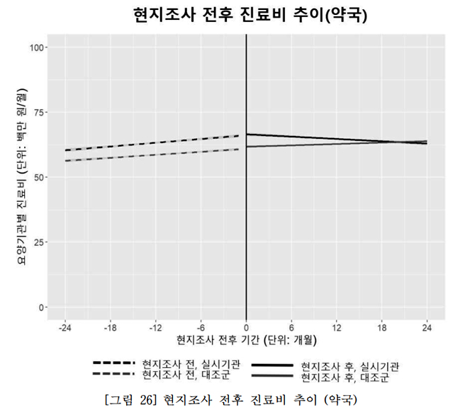 약국 현지조사로 건보재정에 4년 간 291억 간접효과