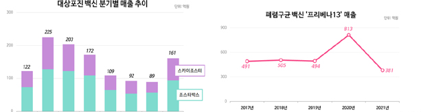 코로나 여파 프리미엄 백신시장 '뚝'…자궁경부암 상승
