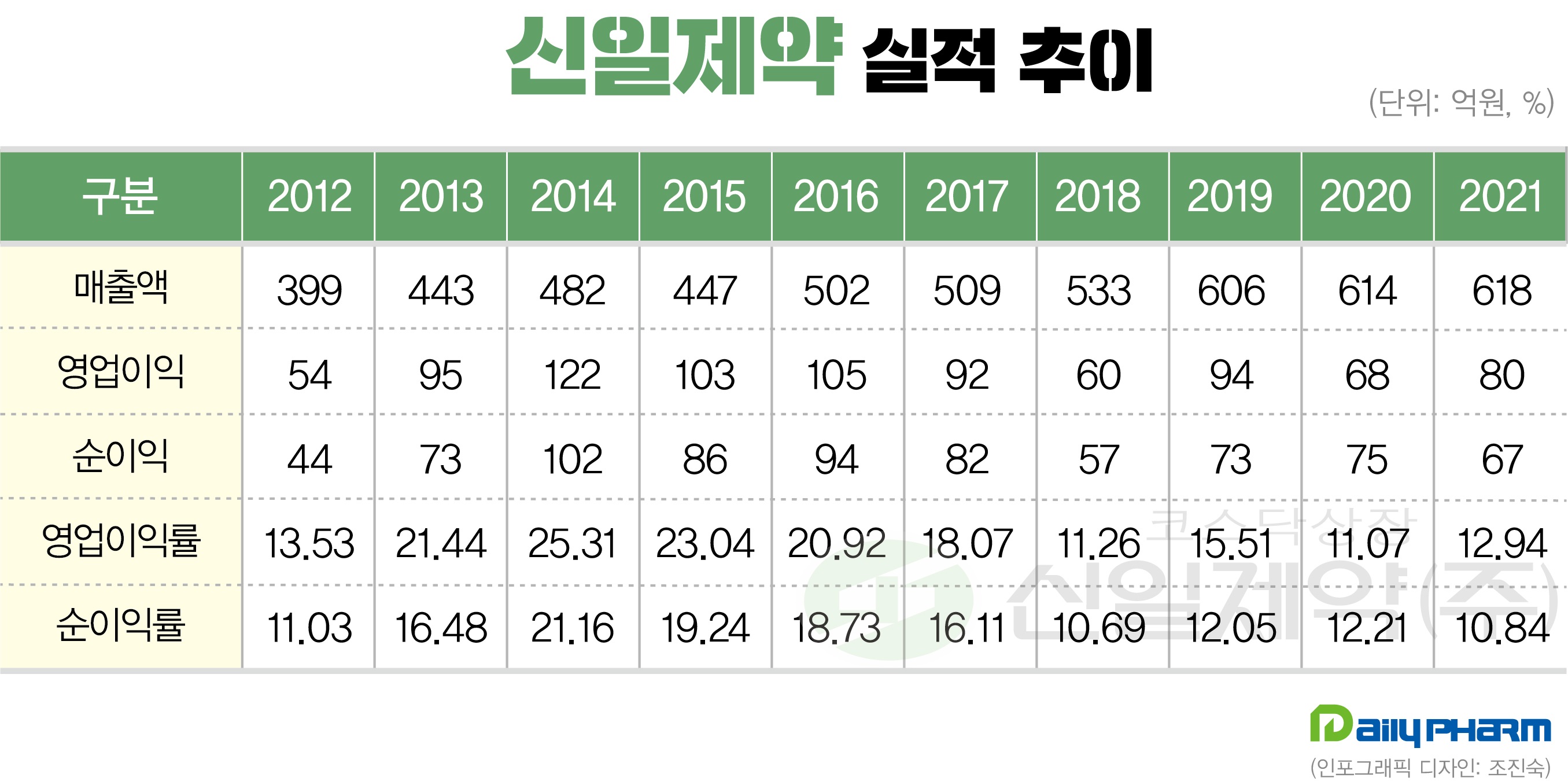 신일제약 매출 3년째 600억 초반…외형 정체 장기화