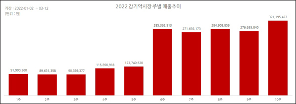 약국 인후통약 매출 12배 껑충…스프레이 제품 초강세

