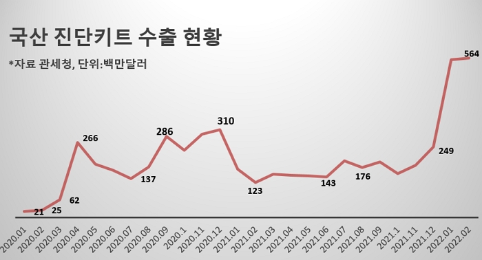 오미크론 기승에…2월 진단키트 수출, 작년의 4.5배↑