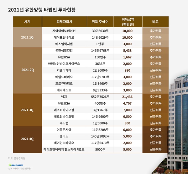 1년간 1000억 사고 600억 팔고...유한양행의 투자 먹성