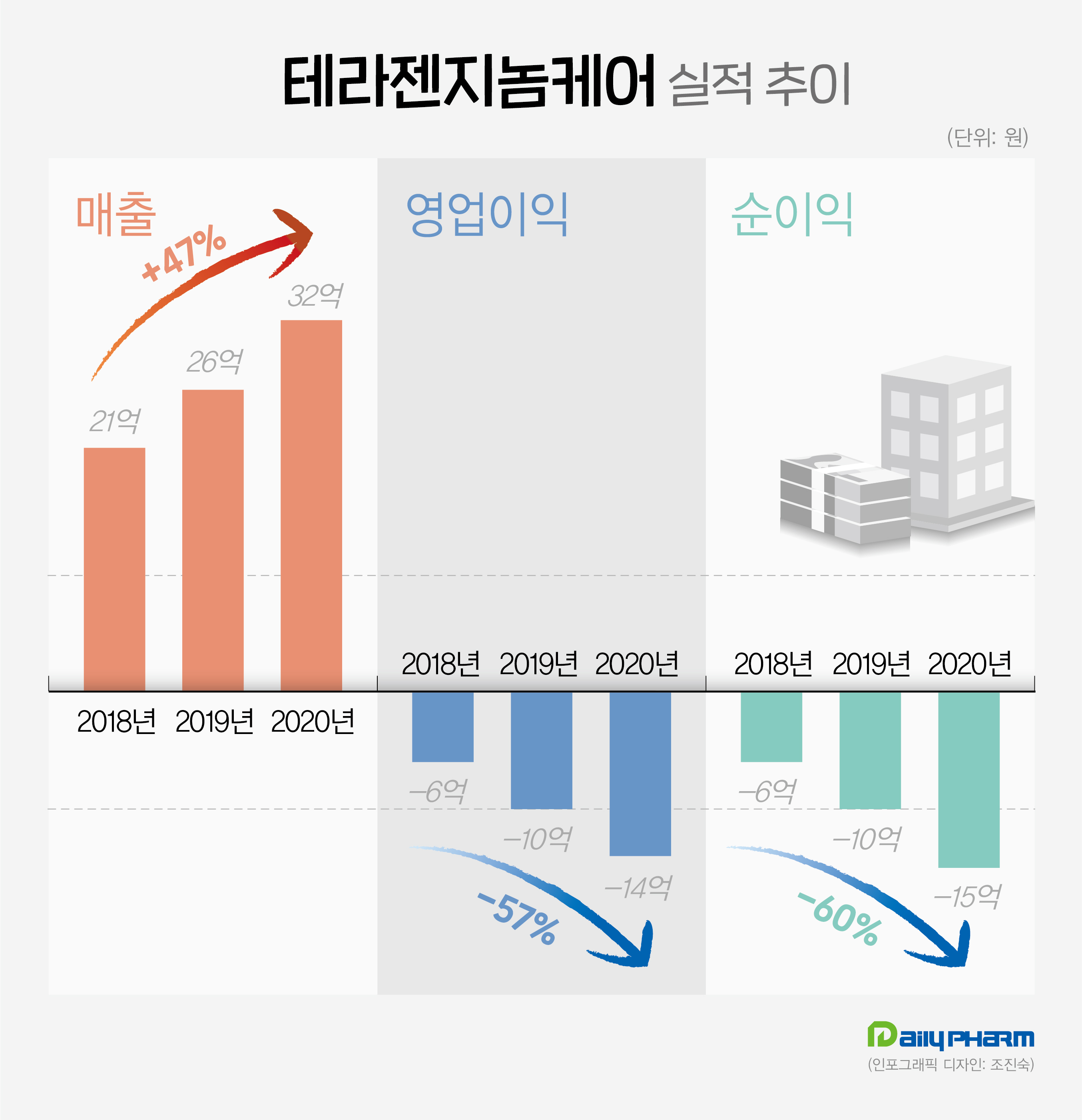 테라젠이텍스 계열 '테라젠지놈케어' 3년 연속 적자