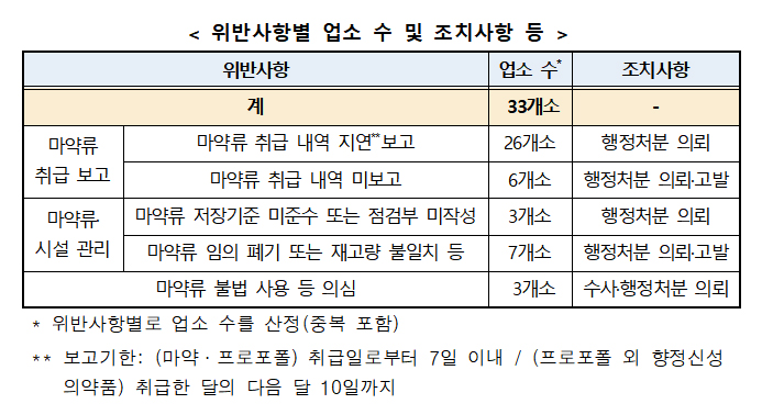 마악류 취급 미보고 33곳 적발...불법사용 3곳 수사의뢰