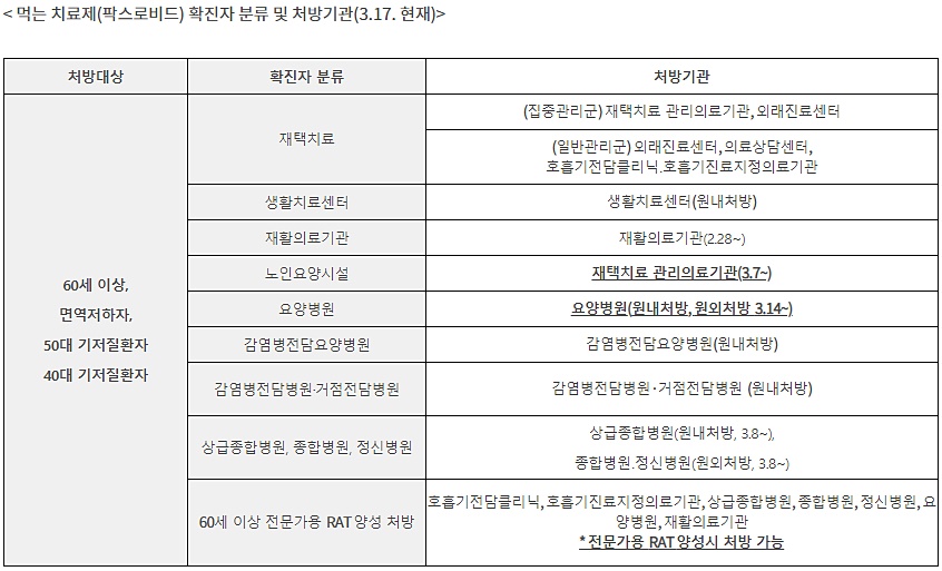 경구약 '팍스로비드' 요양병원 원외·내 처방 모두 가능