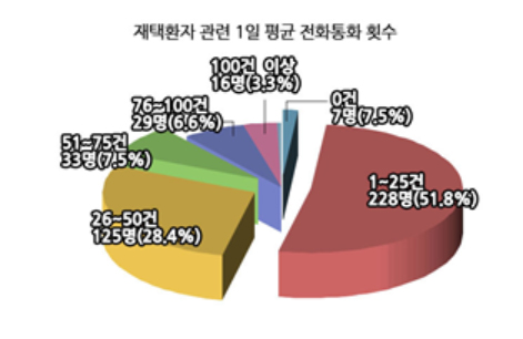약국 80% “하루 평균 확진자 전화 응대 50건까지”