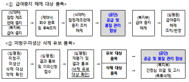 안전·공급 문제 품목, 급여중지 해제 전 공단과 협상해야