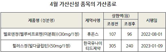 레블리미드 가격 5% 자진인하…아트맥콤비젤은 가산유지