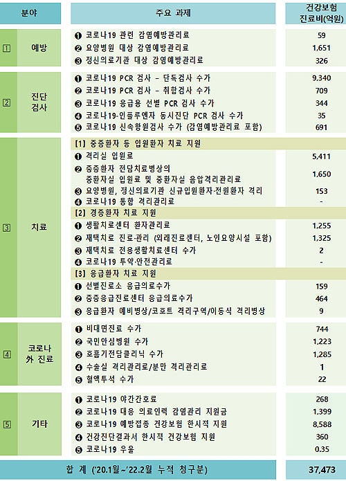 코로나 수가지원 2년 간 3조7000억…비대면에 744억원