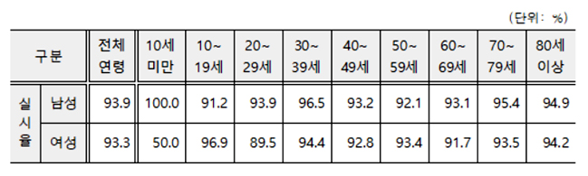 한국, 결핵 발생률 OECD 1위…20·30 여성 관리 미흡