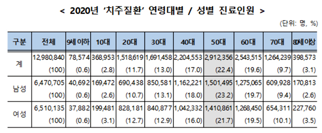 잇몸 피나는 치주질환 급증…진료비 4년간 43% 증가