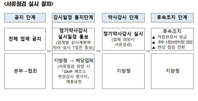 감기약 생산업체 181곳 정기 약사감시 서류로 대체