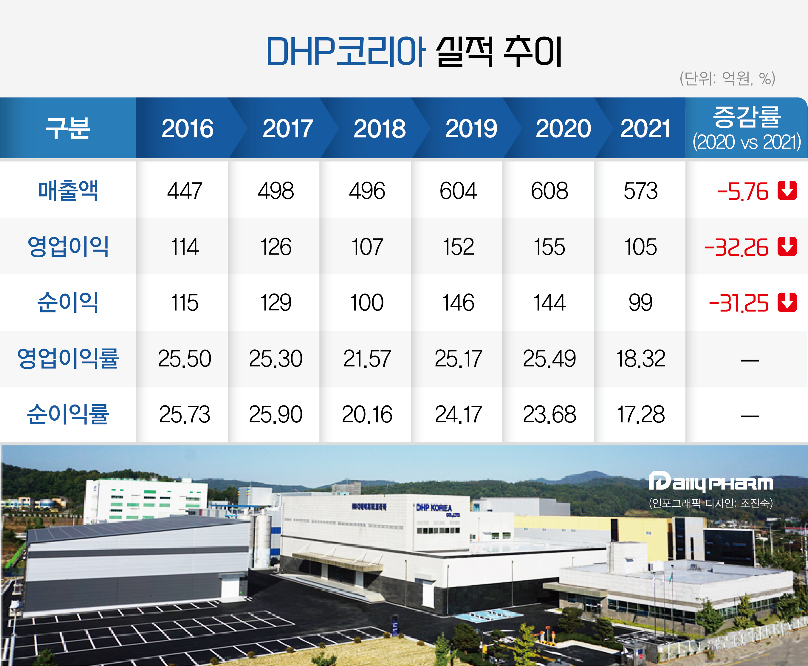 잘나가던 DHP 실적 브레이크...점안제 약가인하 후유증