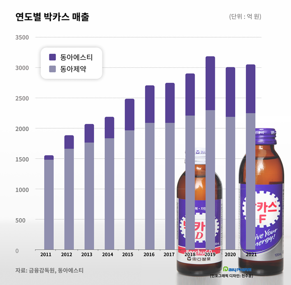 박카스 작년 매출 3105억원...코로나 불황 회복