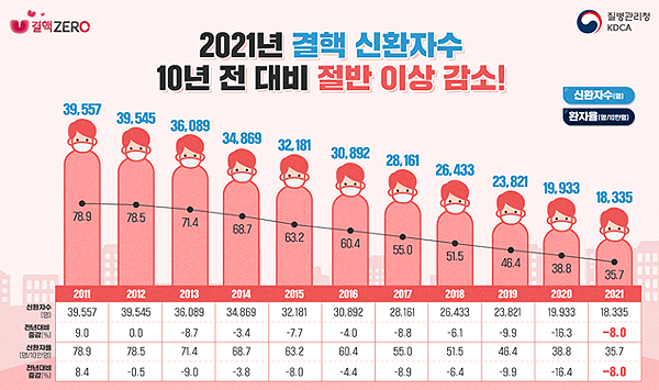 결핵 신규환자 절반 이상 '뚝'…65세 이상 고비중 차지