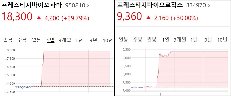 프레스티지 '공모액 5820억'가치 증명…매출 본격화 눈앞