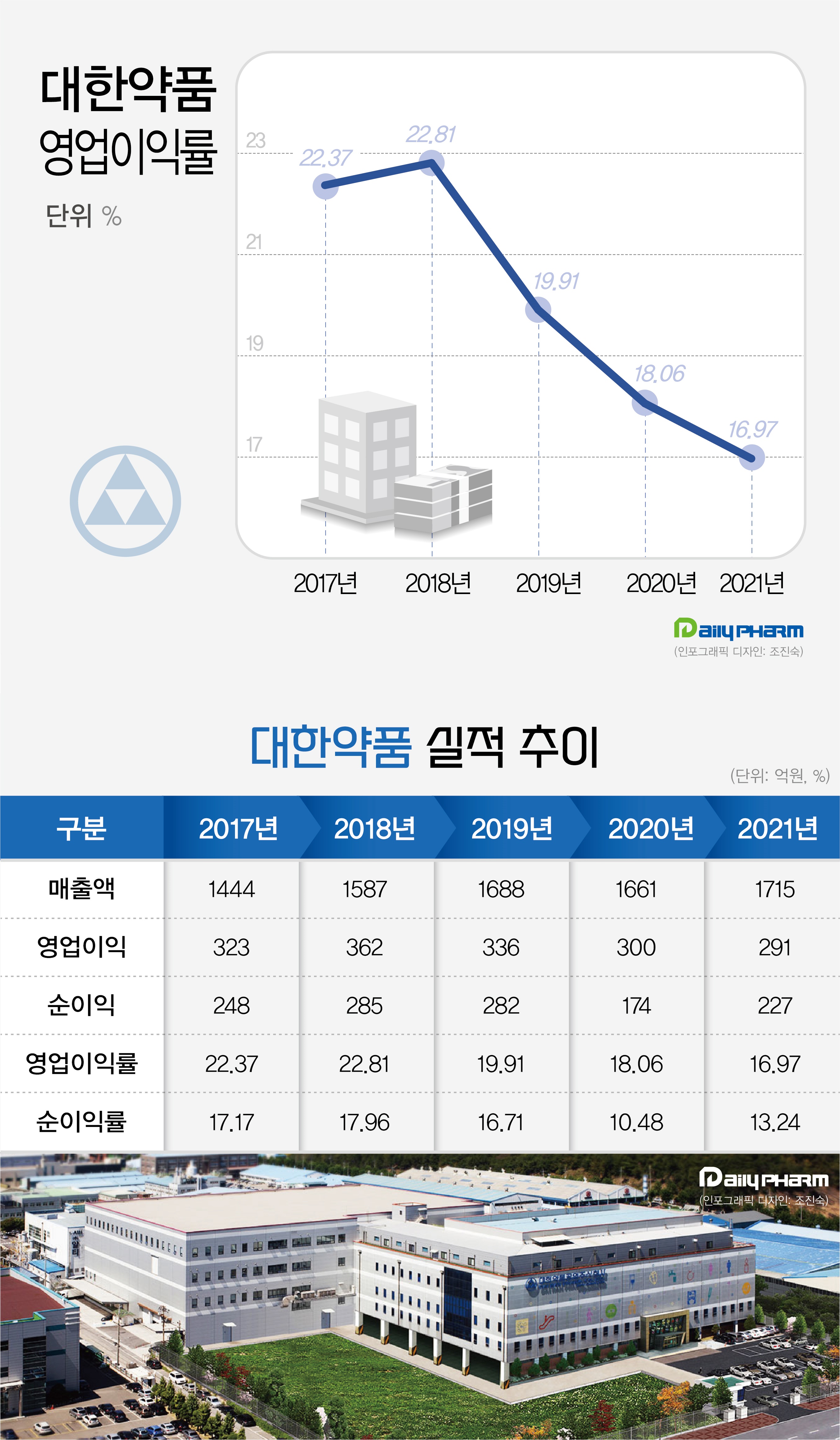 대한약품, 영업익 3년 연속 줄고 1년 주가 35% 하락
